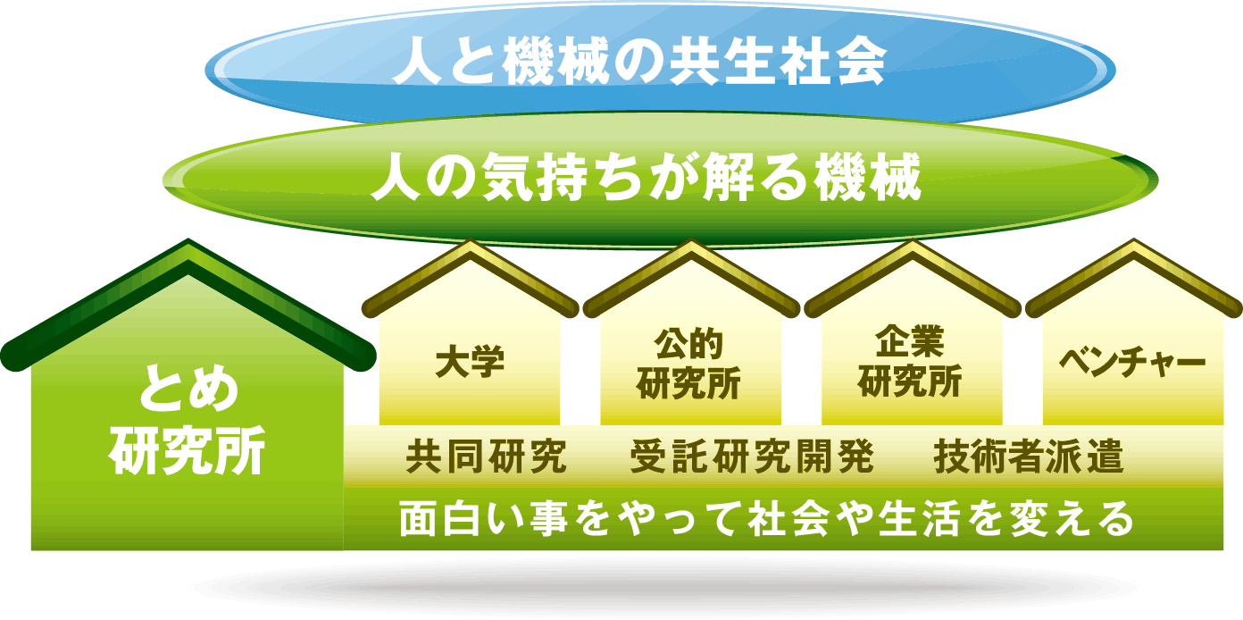 株式会社とめ研究所事業フレームワーク