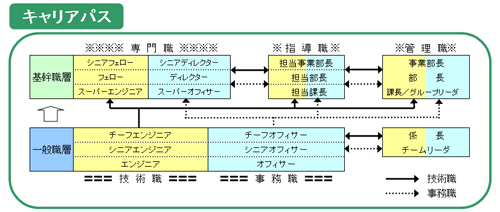 キャリアアッププラン